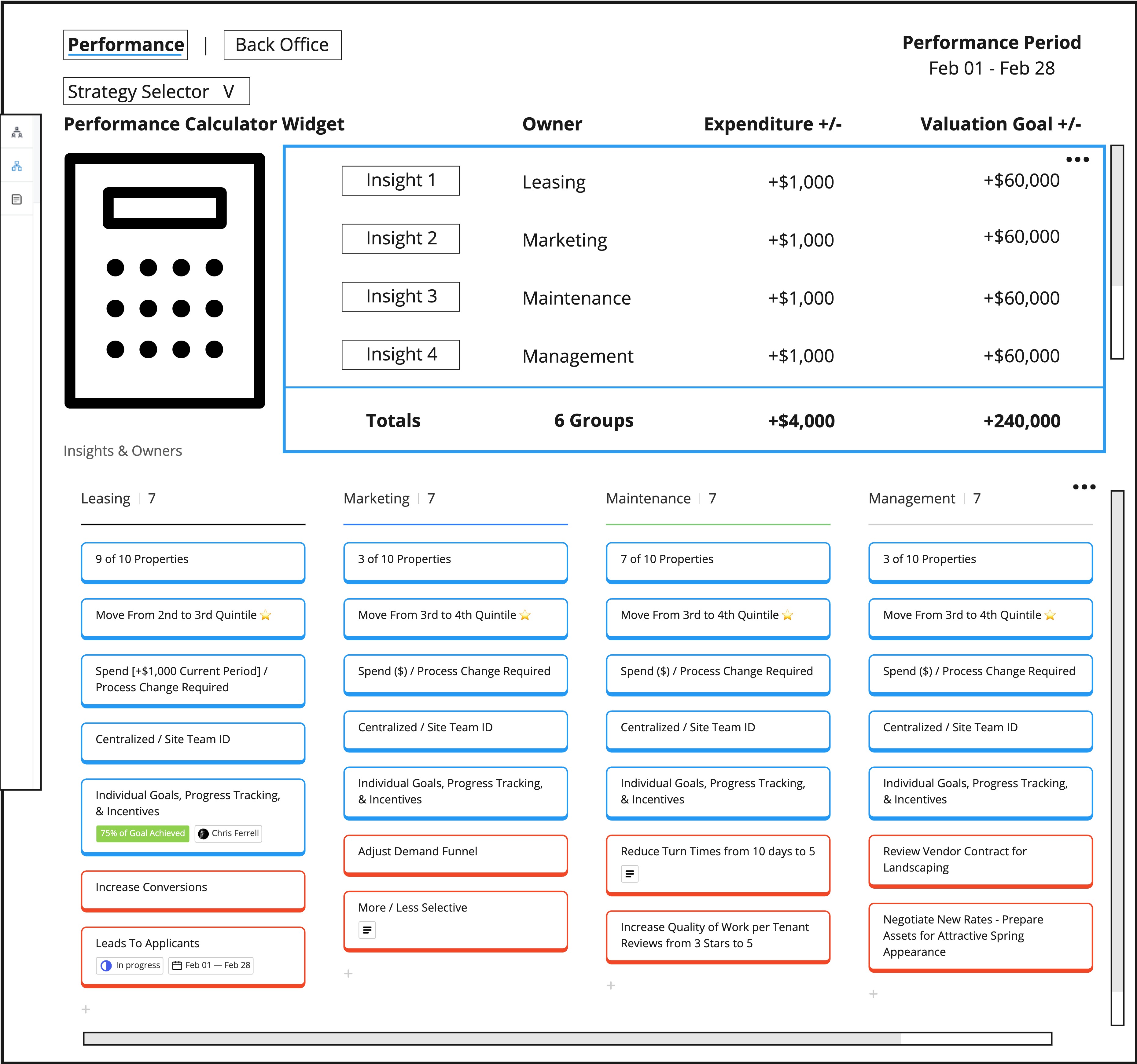 Performance Kanban wireframe showing Performance Calculator Widget with Owner, Expenditure, and Valuation Goal columns, and an Insights & Owners section with Leasing, Marketing, Maintenance, and Management task columns
