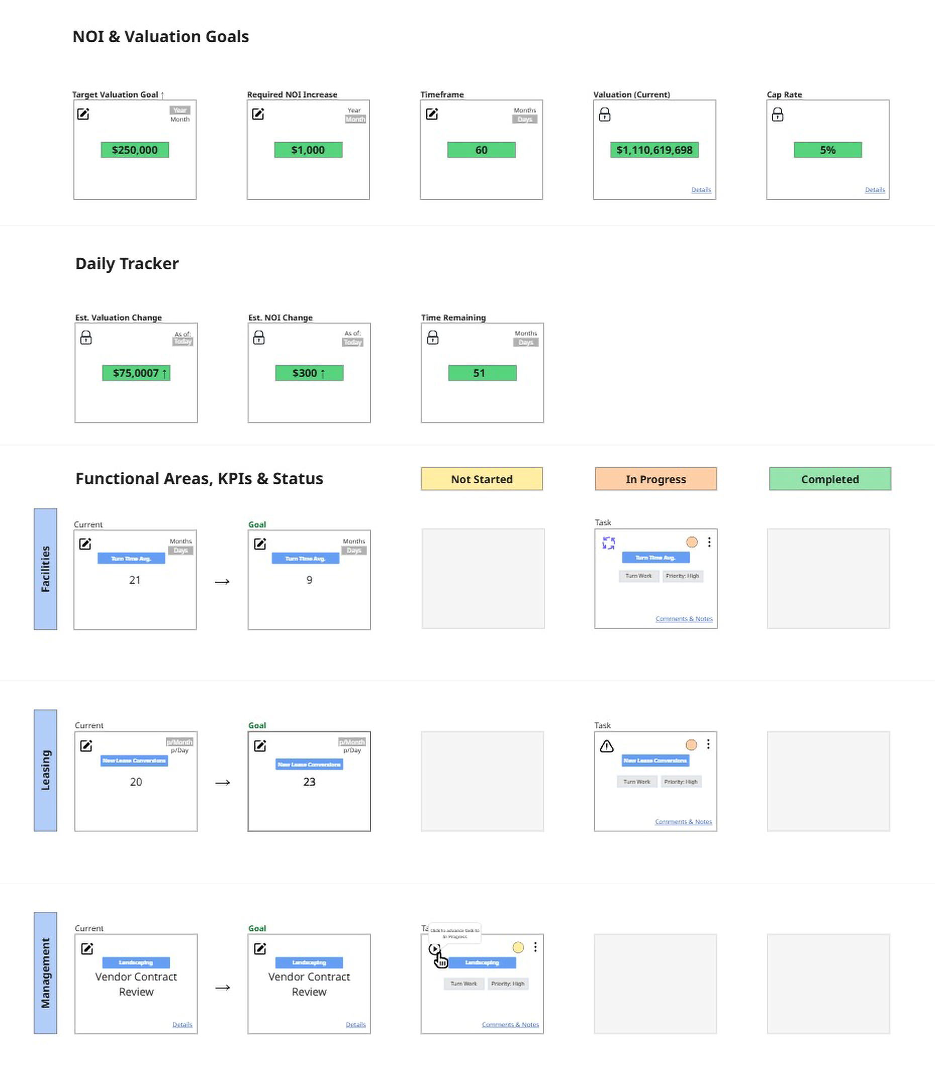Performance Kanban v2 wireframe showing NOI & Valuation Goals, Daily Tracker with estimated changes, and Functional Areas with KPIs and status tracking for Facilities, Leasing, and Management